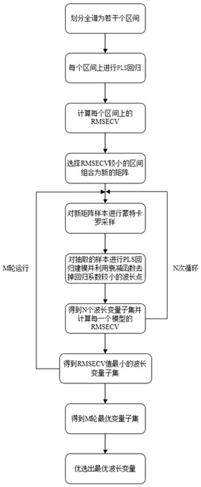 Multi-model fused spectral wavelength selection method