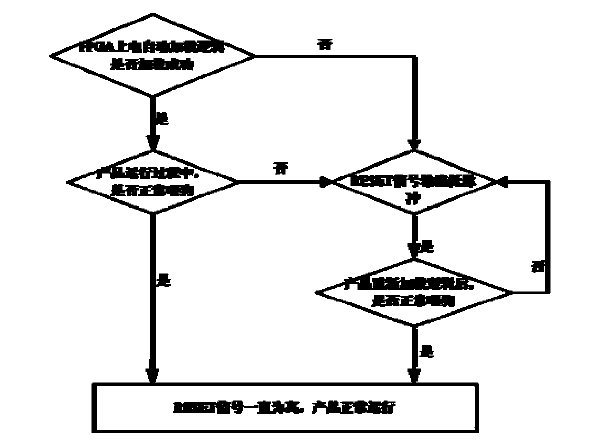 FPGA automatic logic loading device and method