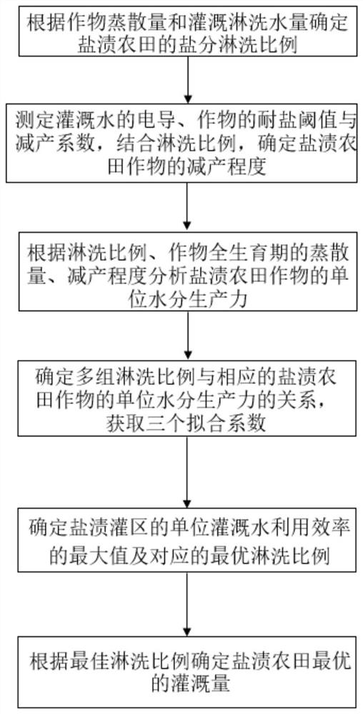 A method for optimizing crop water productivity in saline farmland