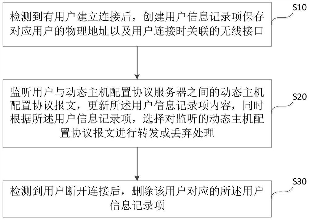 A dynamic host configuration protocol monitoring and protection method and system