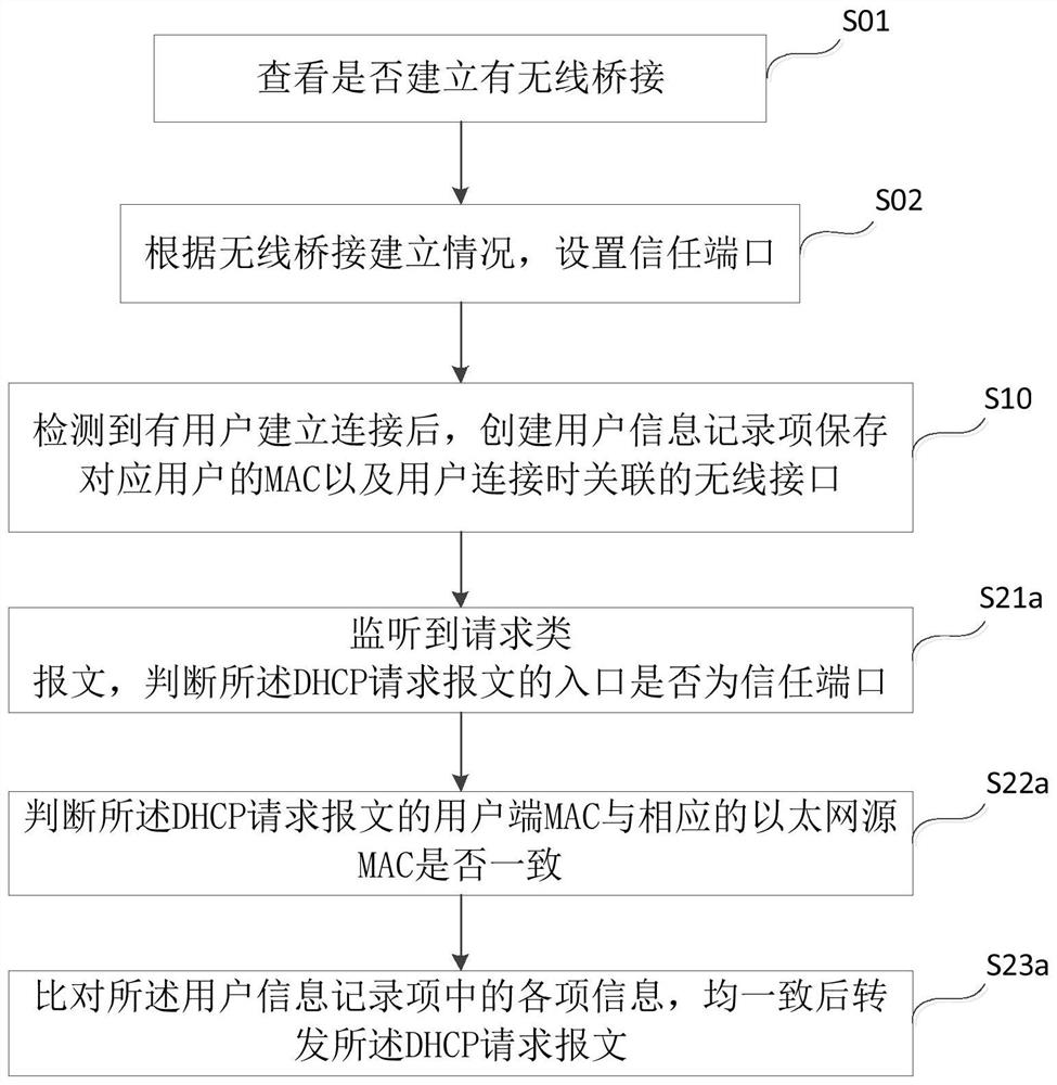 A dynamic host configuration protocol monitoring and protection method and system