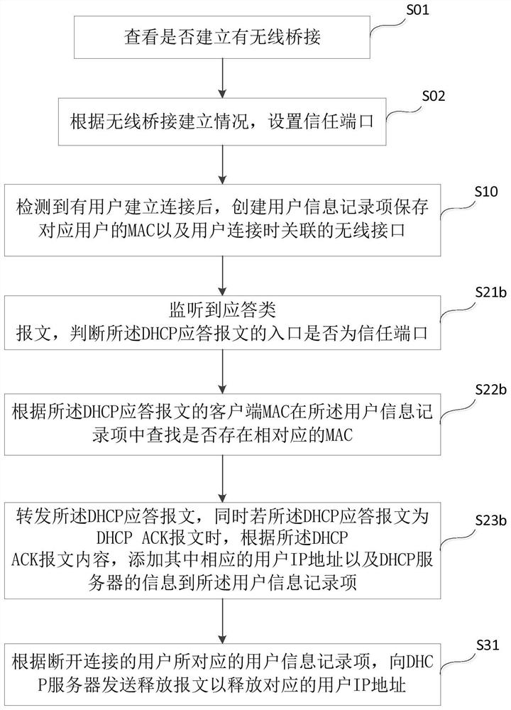 A dynamic host configuration protocol monitoring and protection method and system