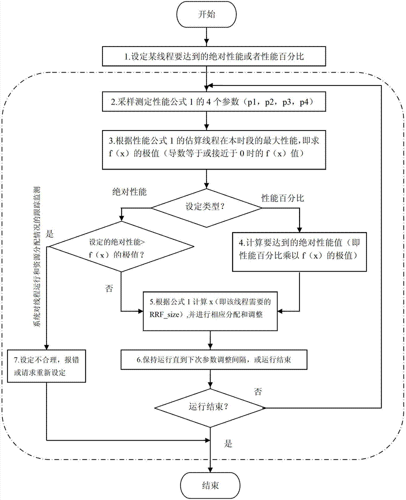 Thread performance prediction and control method of chip multi-threading (CMT) computer system