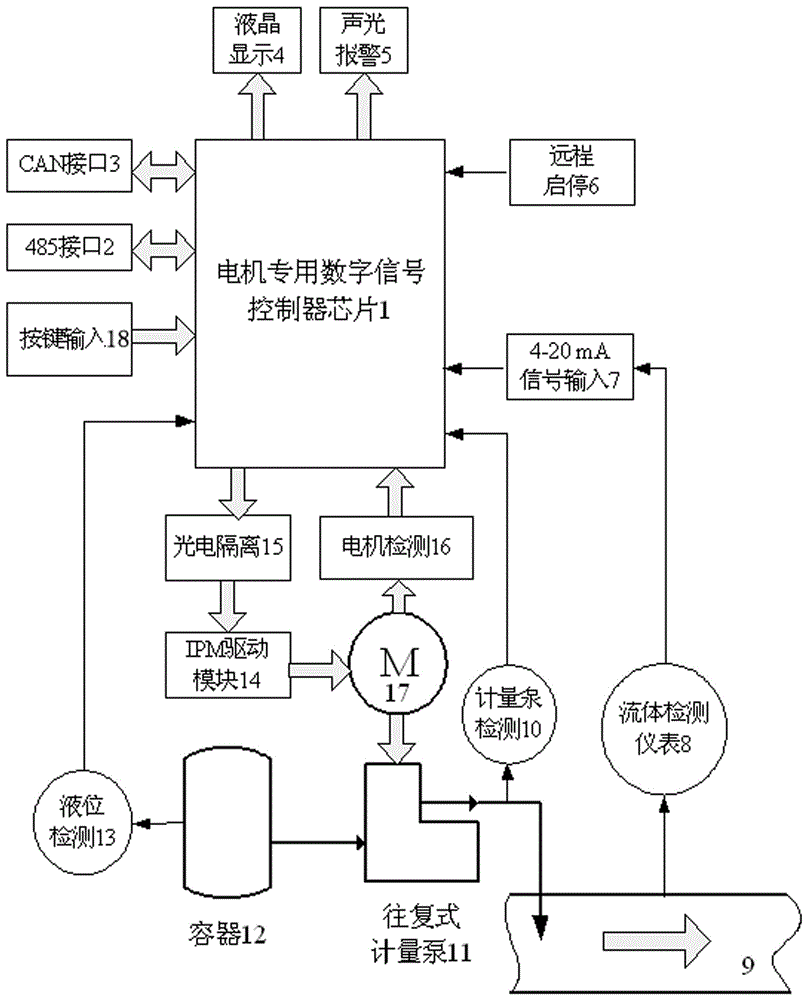 The dynamic compensation method of digital frequency conversion controller specially for industrial metering pump