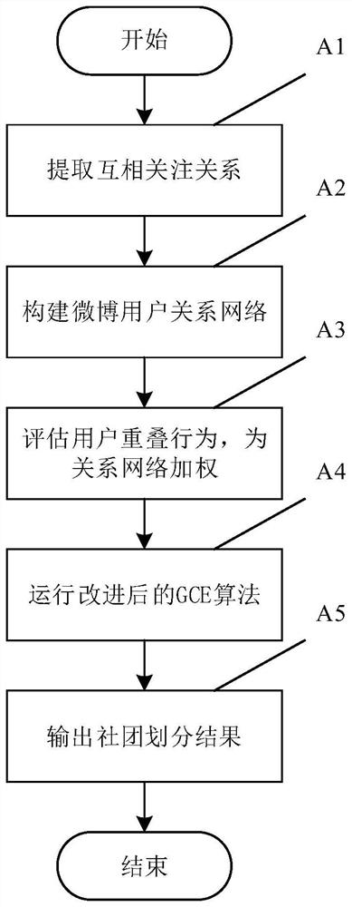 A Method for Dividing Microblog Overlapping Communities Combining User Overlapping Behavior