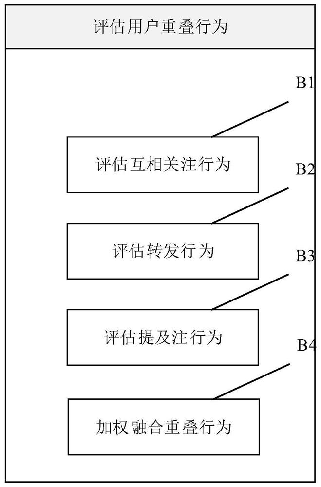 A Method for Dividing Microblog Overlapping Communities Combining User Overlapping Behavior