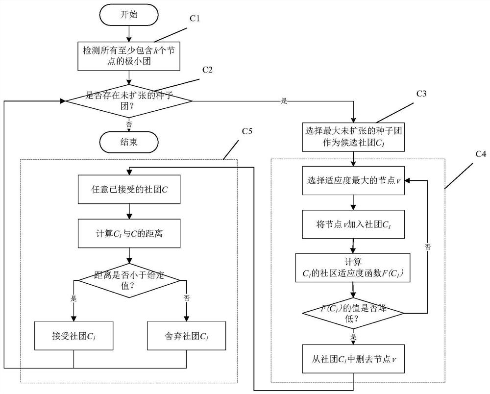 A Method for Dividing Microblog Overlapping Communities Combining User Overlapping Behavior