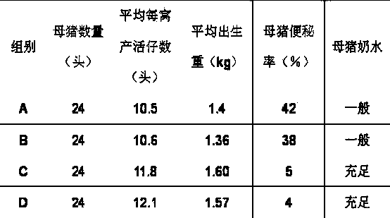 Pregnant sow feed for comprehensively preventing constipation of sow