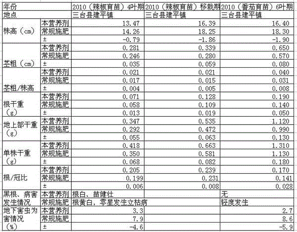 Multi-effect seedling nutrient for solanaceae crops