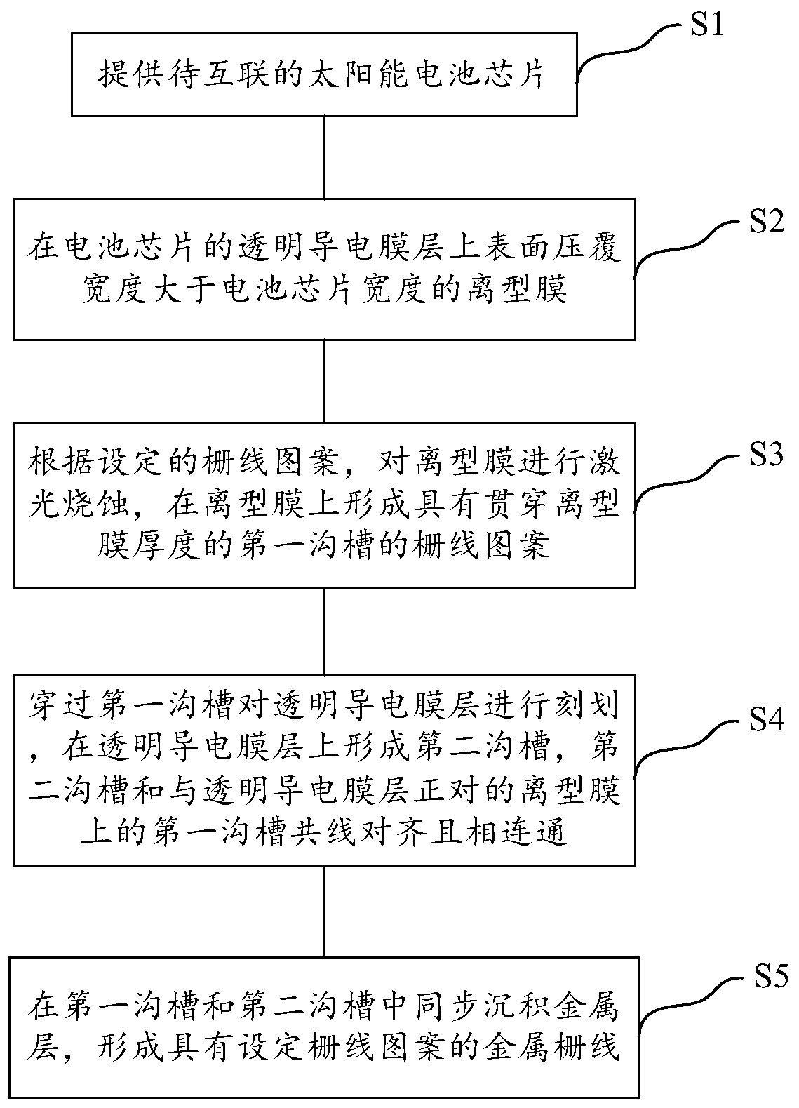 Preparation method of metal grid line