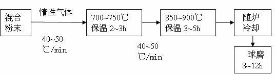 Tungsten-doped vanadium dioxide powder material and preparation method thereof