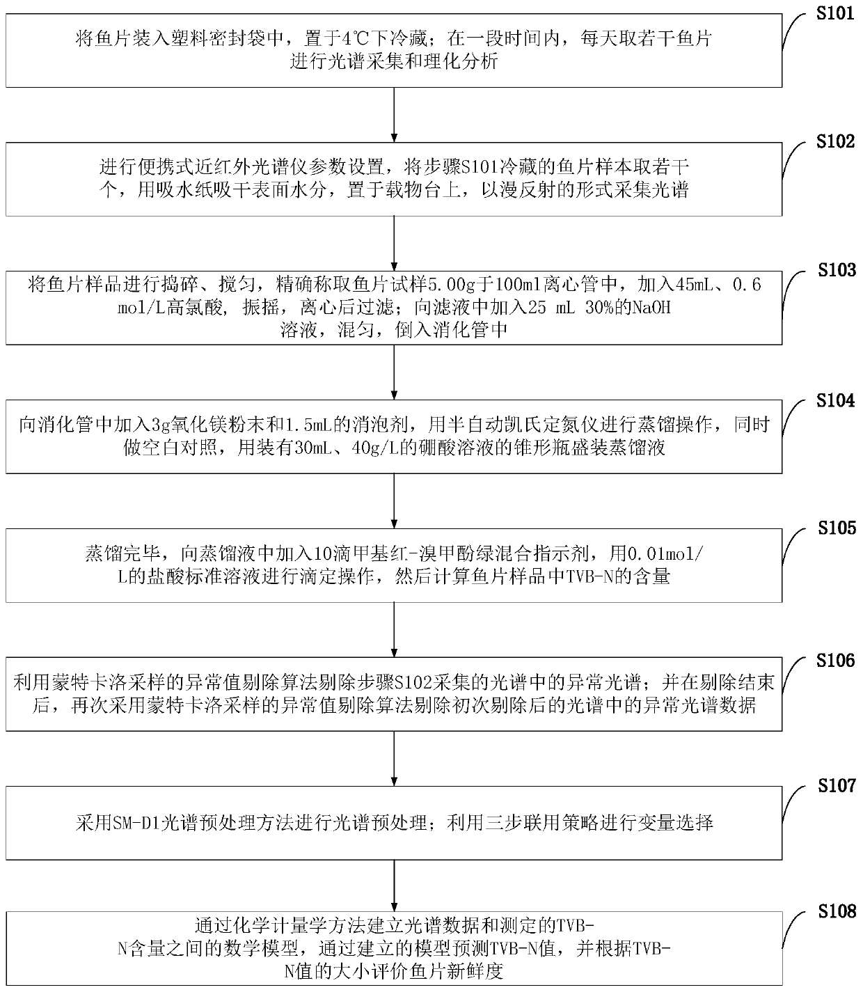 Fillet freshness detection method based on portable near-infrared spectrometer