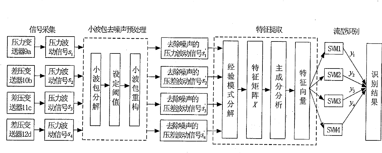 Oil gas water multiphase flow type identification method based on main component analysis and supporting vector machine