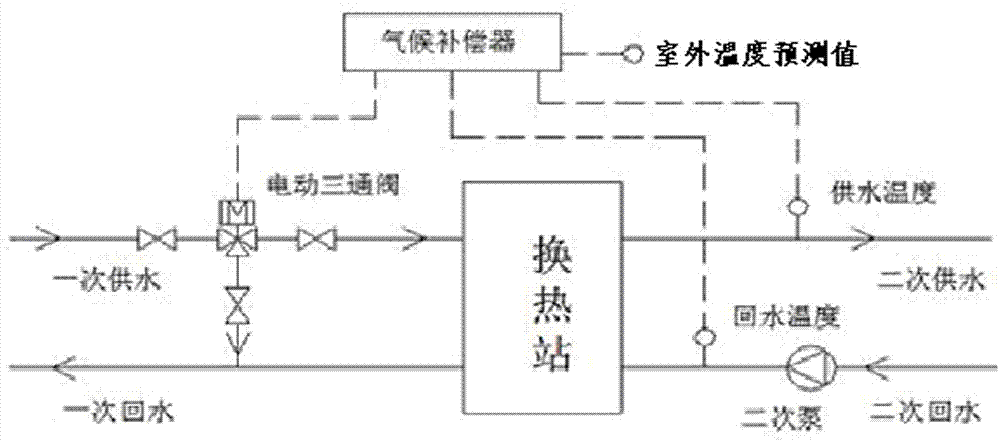 Dynamic climate compensation method for centralized heating