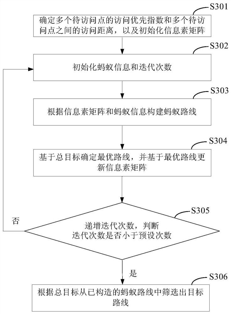 Multi-target route planning method and device, electronic equipment and storage medium