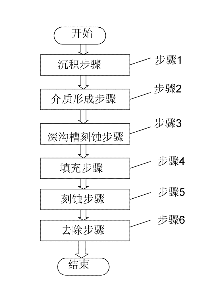 Formation method of deep groove super positive-negative (PN) junction