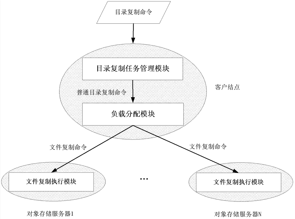 High-speed object-based parallel storage system directory replication method