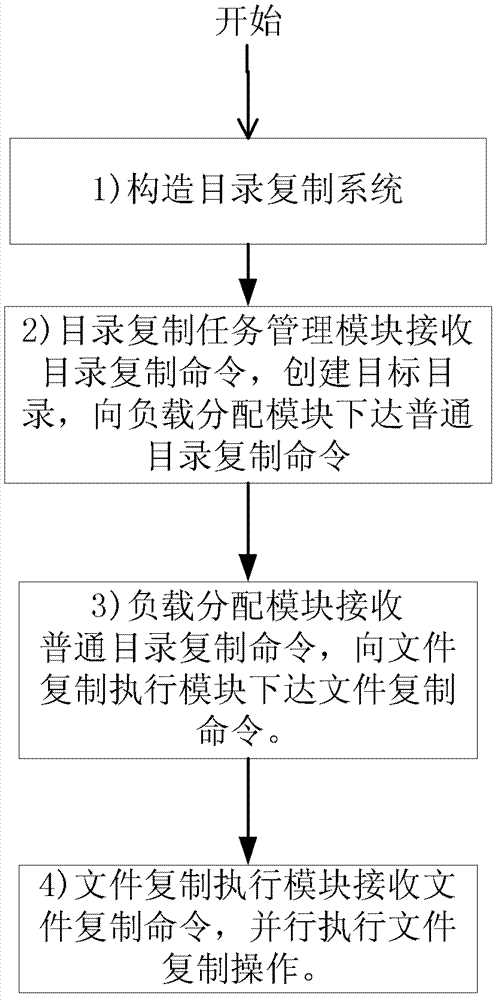 High-speed object-based parallel storage system directory replication method