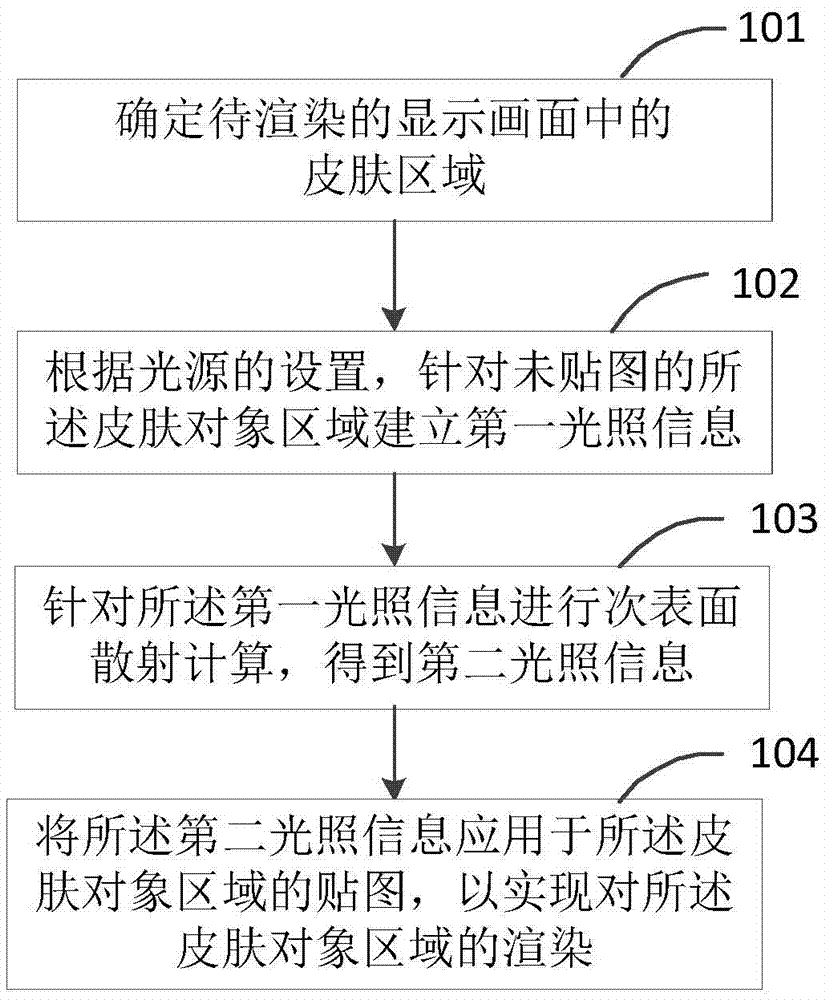 Rendering method and device