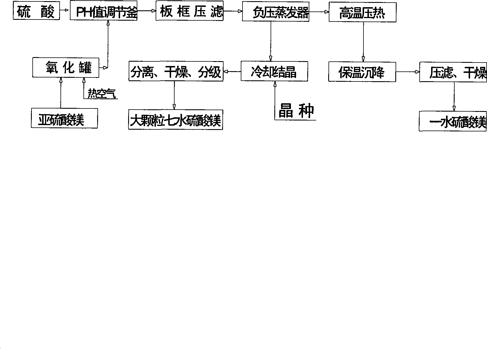 Method for producing large particles of heptahydrate magnesium sulfate and monohydrate magnesium sulfate from magnesium sulfate solution