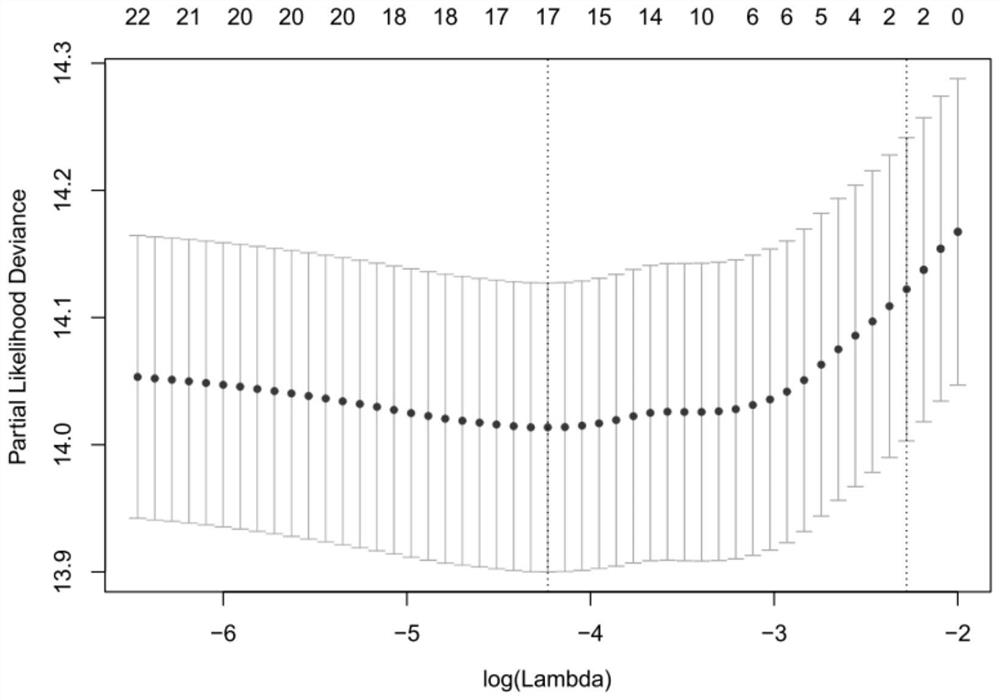 Lung cancer prognosis comprehensive prediction model, construction method and device