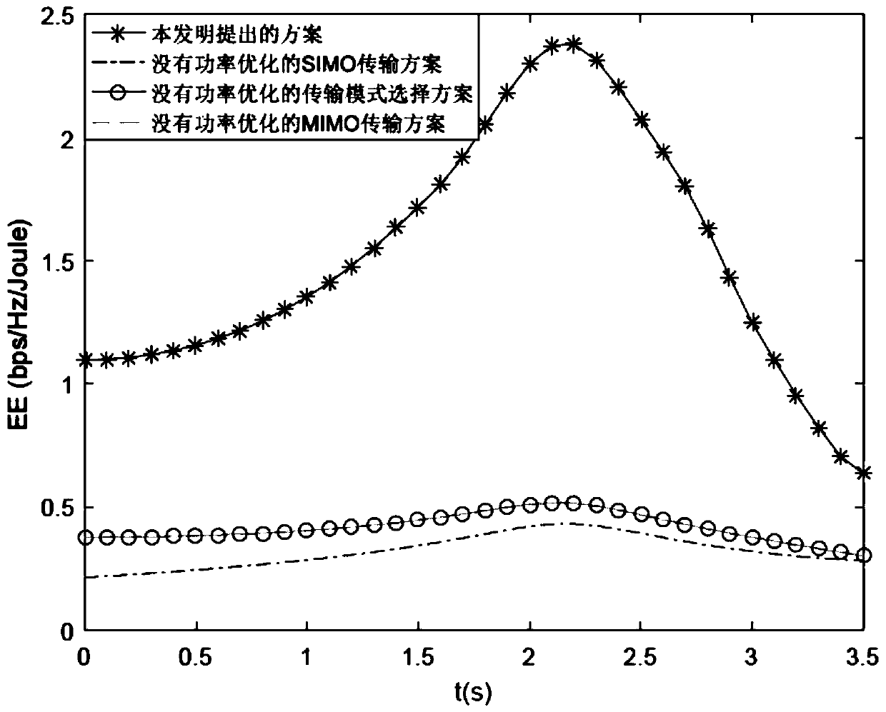 A distributed antenna transmission mode selection and power optimization method in a high-speed rail scene