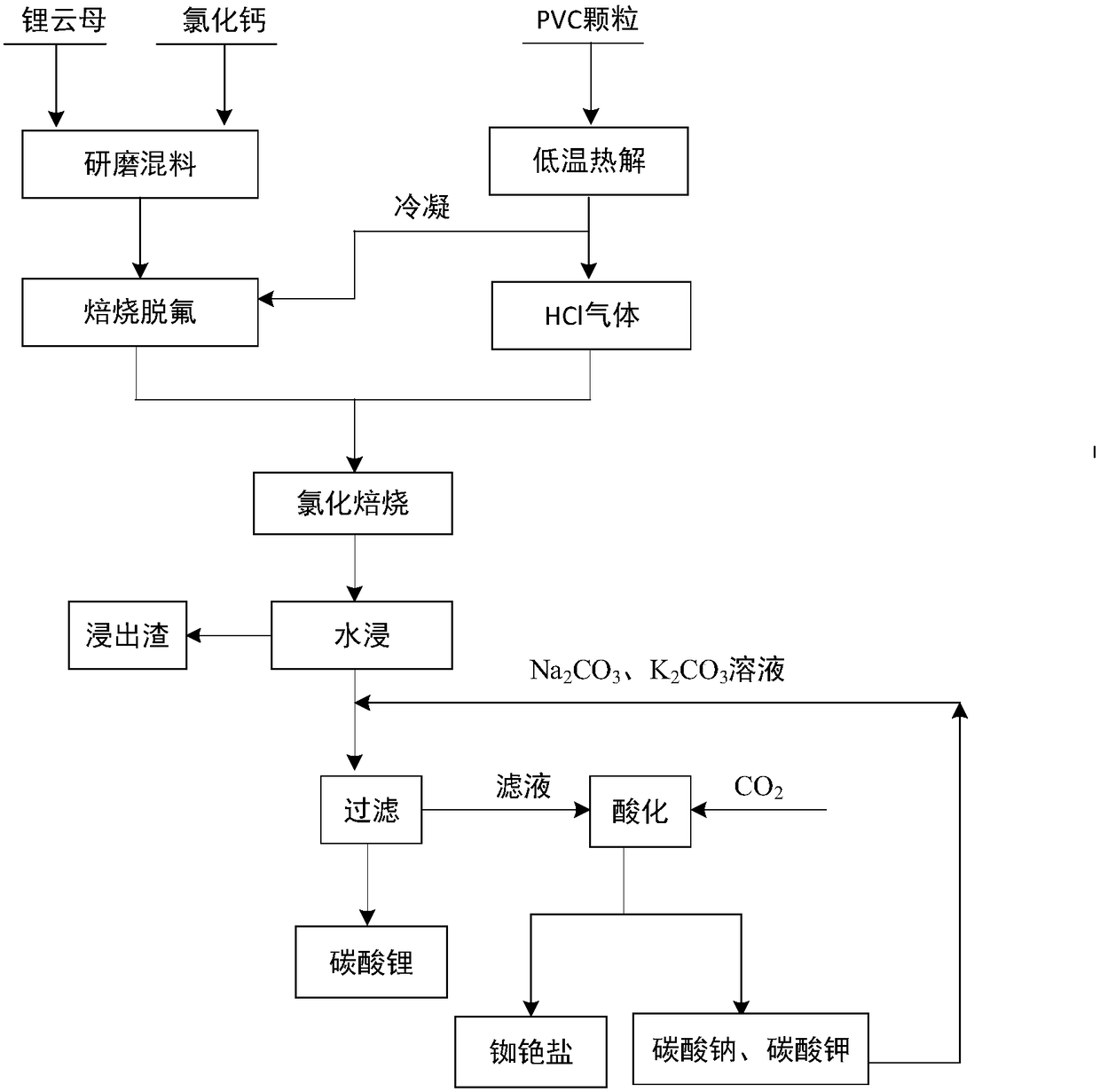 Method for extracting lithium from lepidolite through PVC pyrolysis