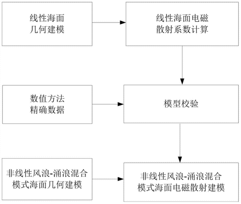 Electromagnetic scattering calculation method for dynamic sea surface in a storm-surge mixed mode