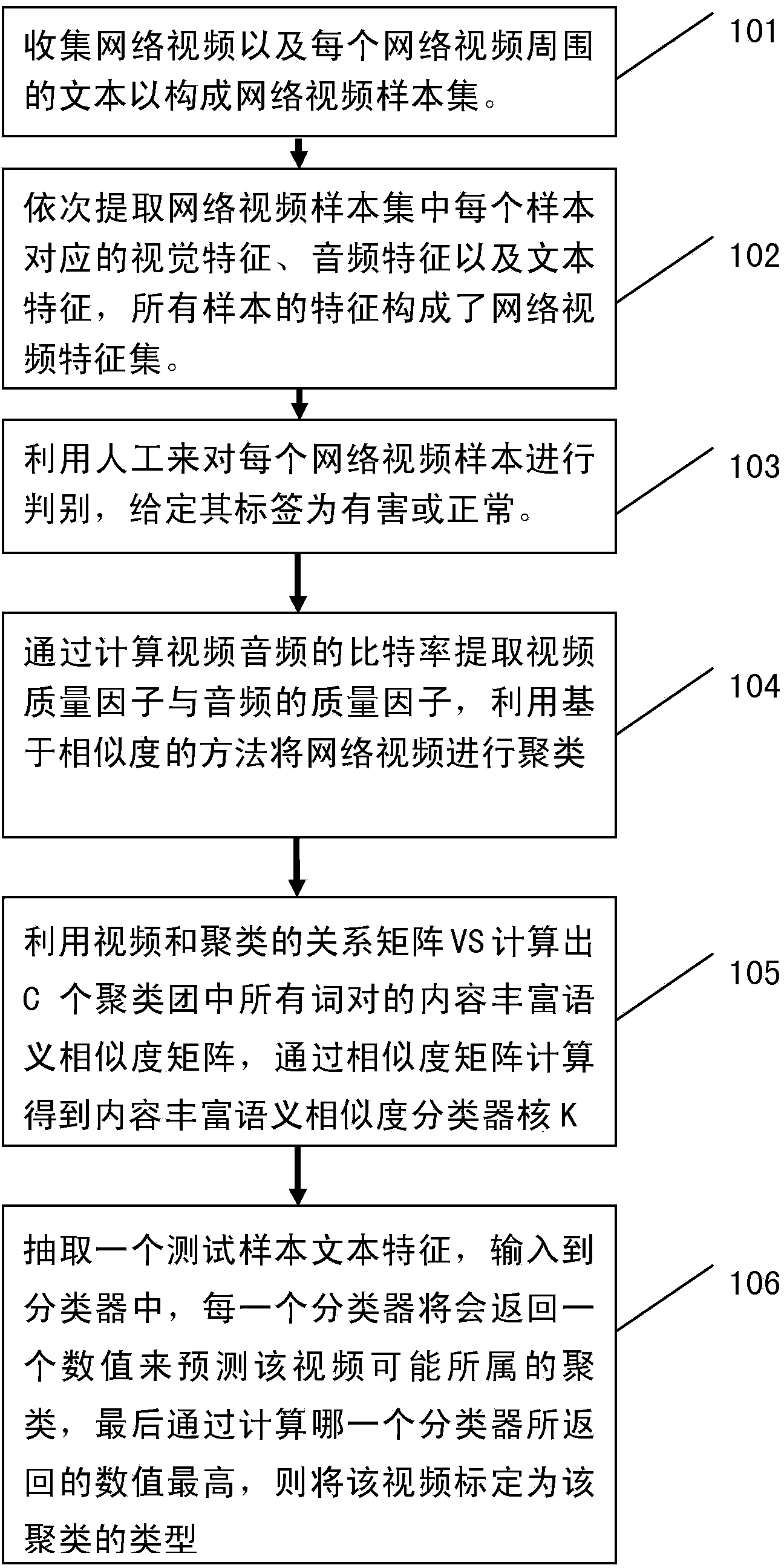 Network sensitive video detection method