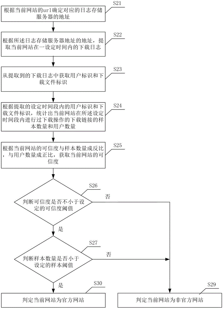 Identification method and collection system for trusted websites