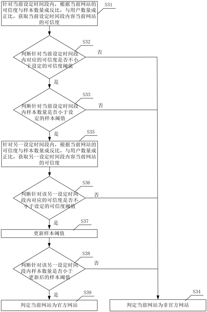 Identification method and collection system for trusted websites