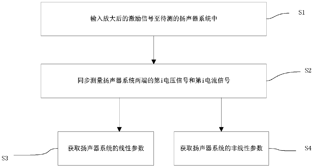 Identification Method of Loudspeaker Nonlinear System