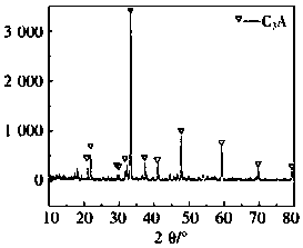 Method of preparing high-purity tricalcium aluminate quickly