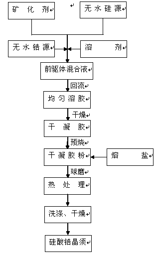 Method for preparing zirconium silicate whisker by employing non-hydrolytic sol-gel technology combined with molten-salt growth method