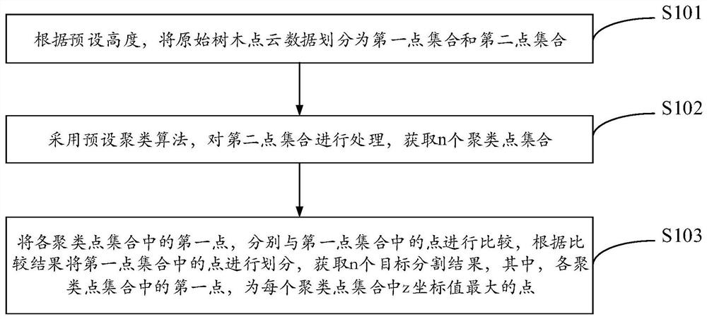 Point cloud tree monomer segmentation method and device, electronic equipment and storage medium