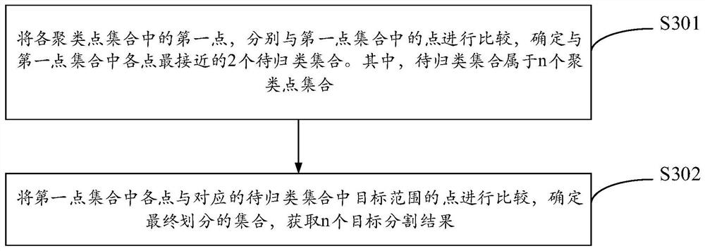 Point cloud tree monomer segmentation method and device, electronic equipment and storage medium