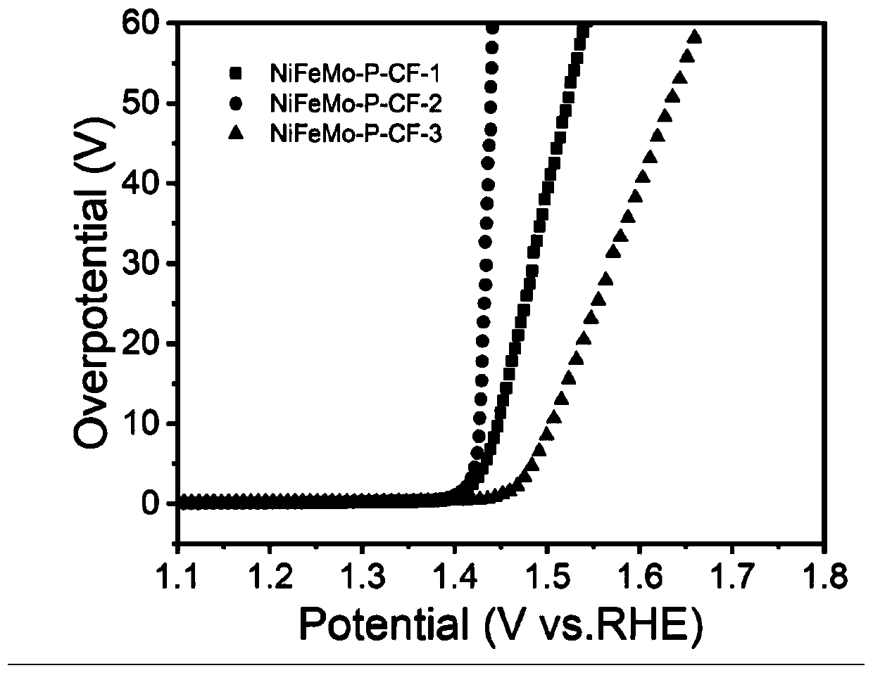 Preparation method of multi-element metal phosphorus-doped electrocatalyst based on ternary LDH derivation