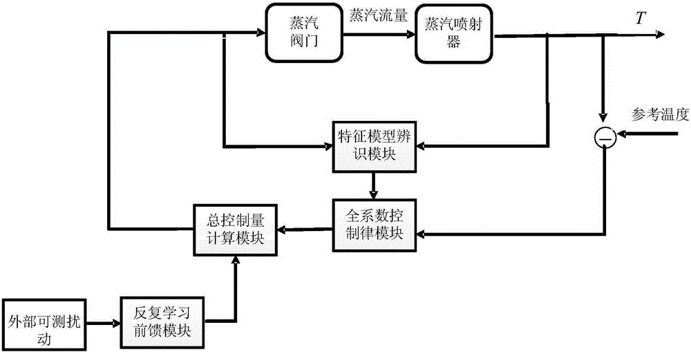 Continuous sterilization and repetition learning self-adaptive controller on the basis of characteristic model