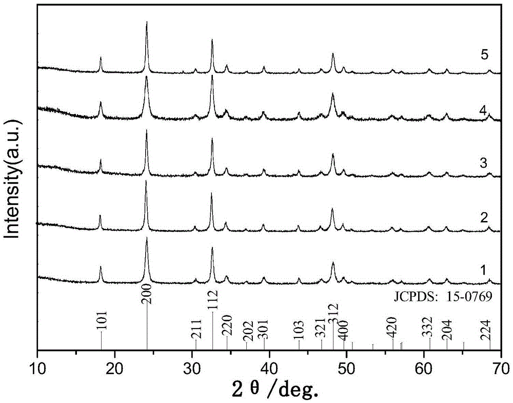 Method for preparing neodymium vanadate nanowire bundles in hydrothermal mode