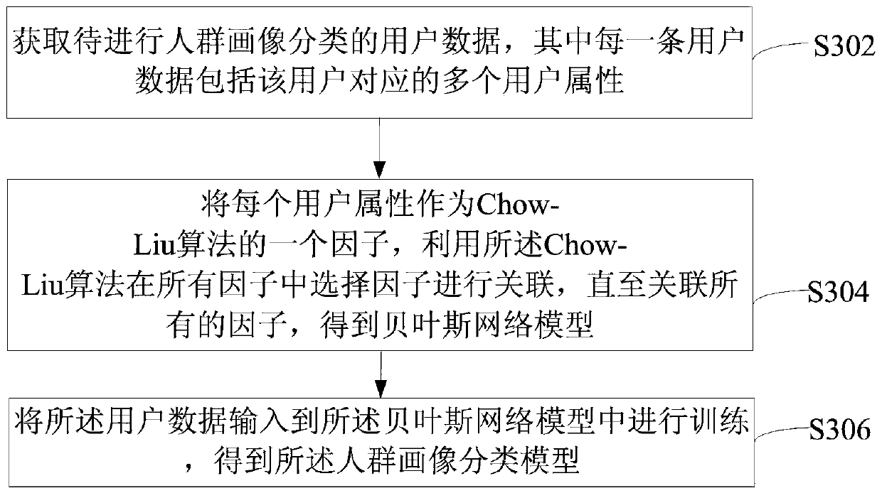 Method and device for establishing crowd portrait classification model, equipment and storage medium