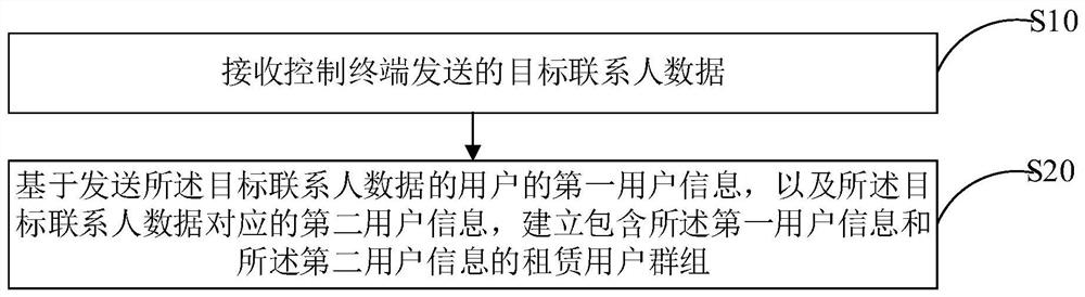 Data processing method, control terminal, server and storage medium