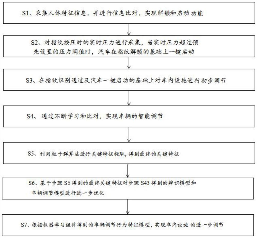 Intelligent automobile adjusting method and system