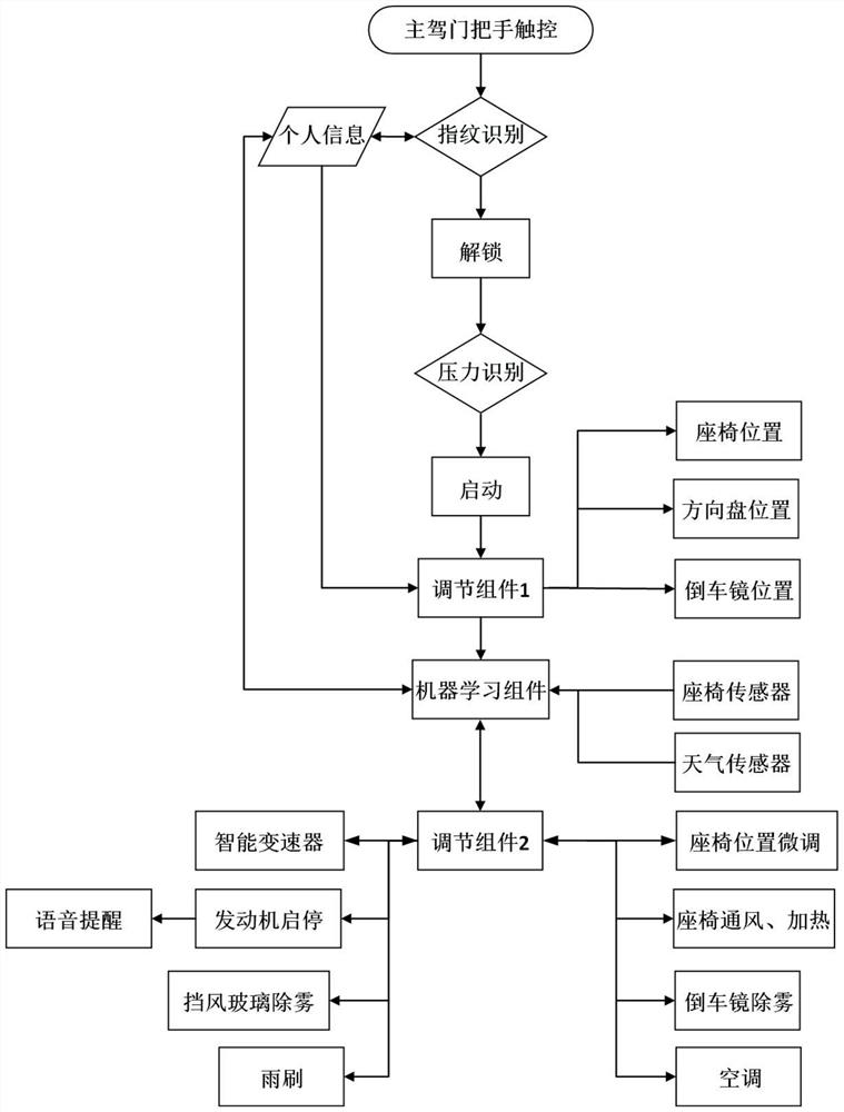 Intelligent automobile adjusting method and system