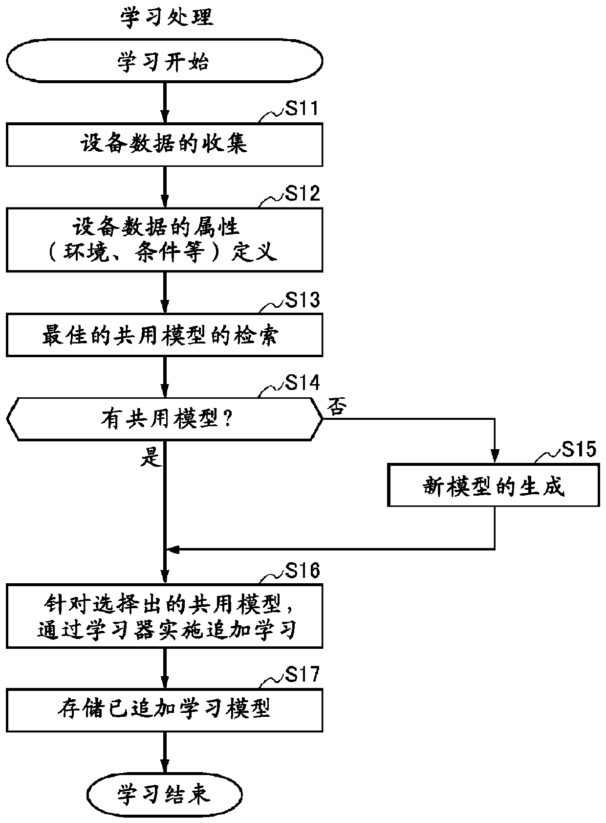 Server device, trained model providing program, trained model providing method, and trained model providing system