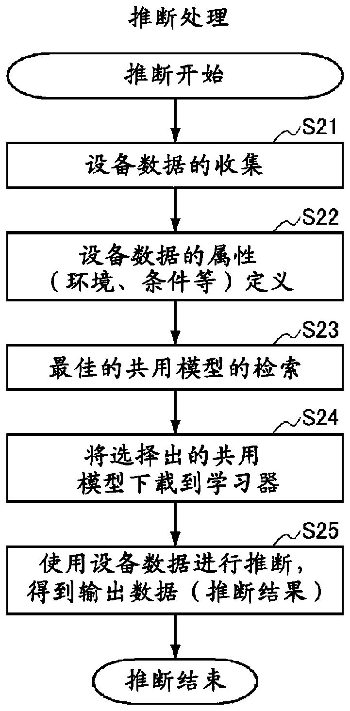 Server device, trained model providing program, trained model providing method, and trained model providing system