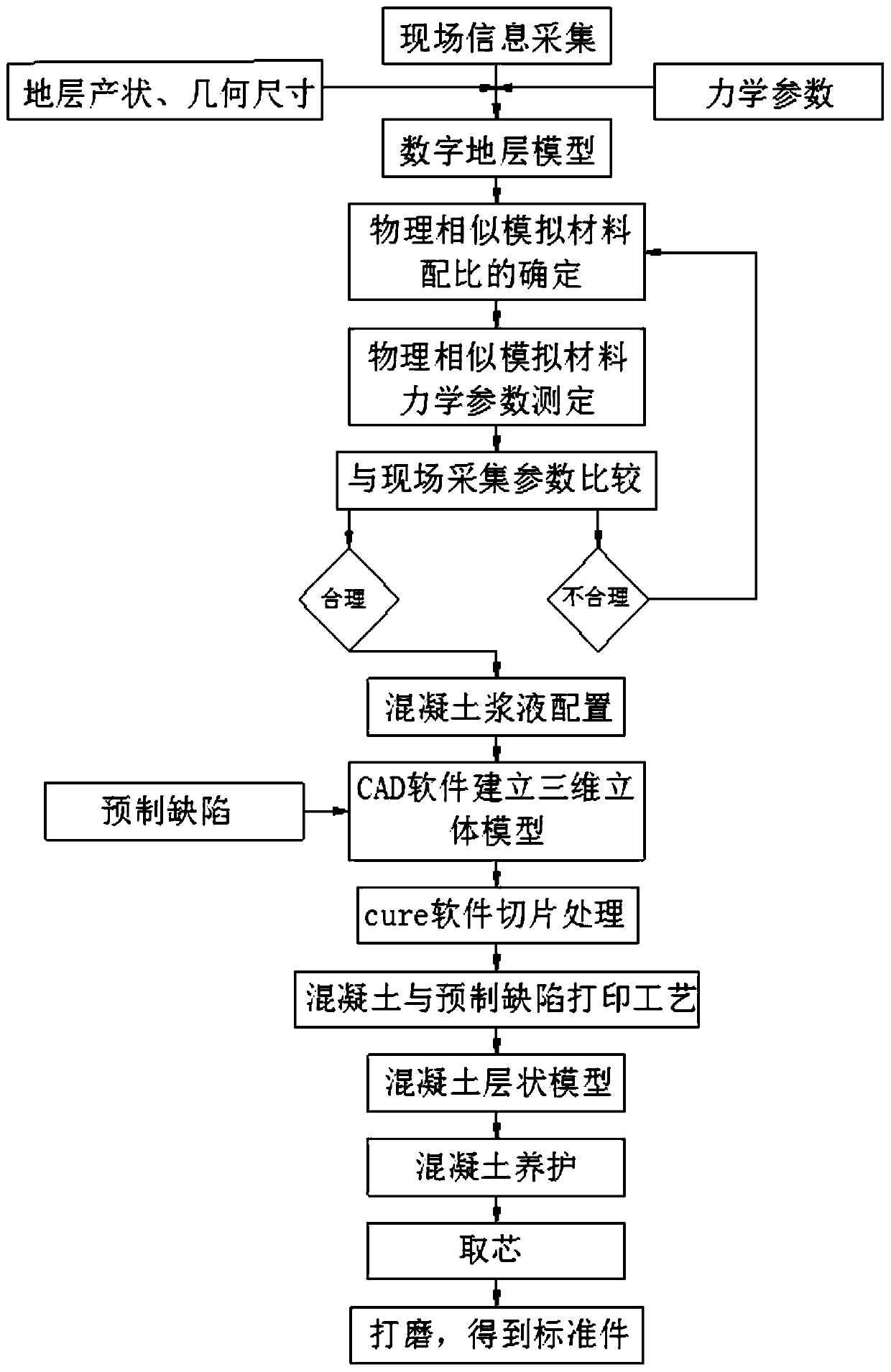 3D printing-based layered prefabricated defect coal and rock mass sample preparation device and method