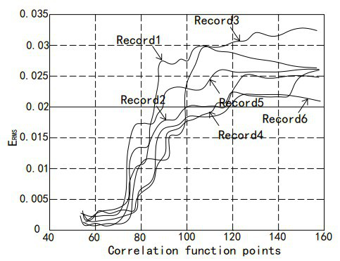 Method for determining root-mean-square error threshold value of optimal truncation position of autocorrelation function