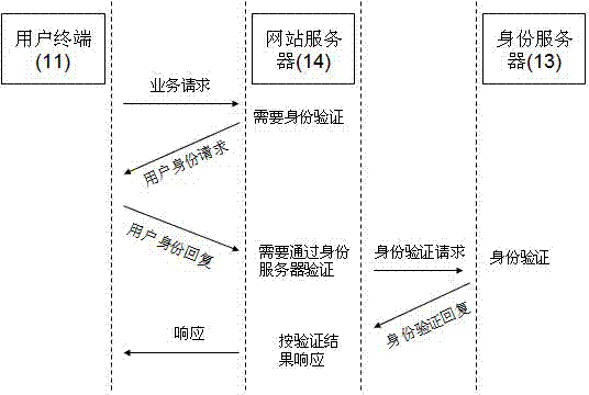 System and method for internet user authentication