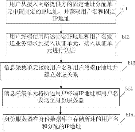 System and method for internet user authentication