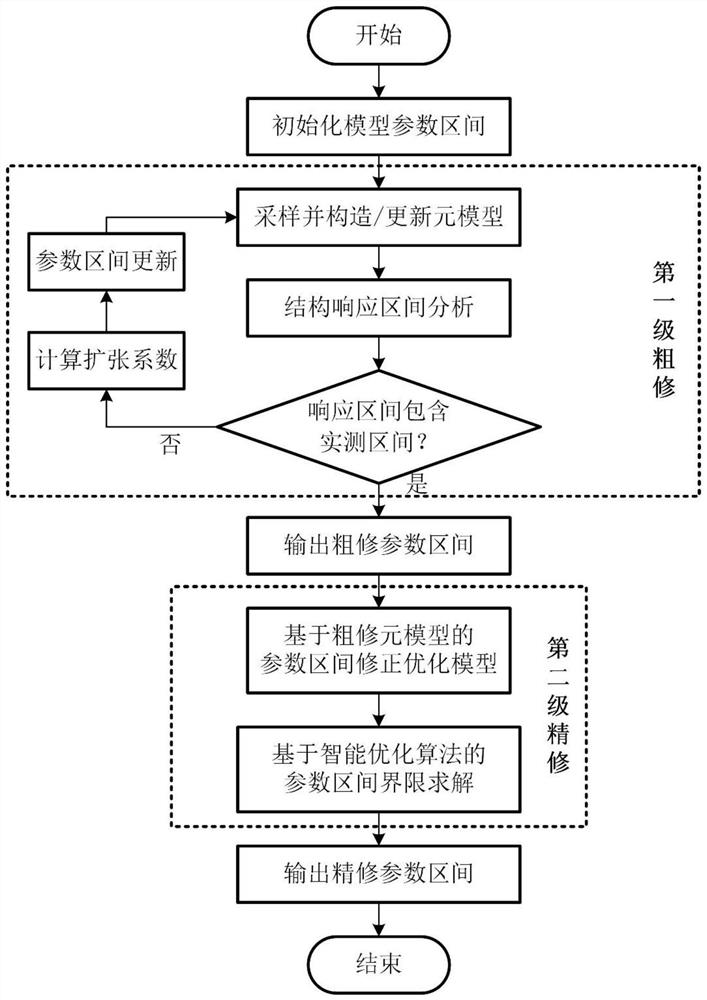 Complex structure finite element parameter interval correction method based on adaptive meta-model